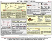 Плакат "Внутренняя баллистика" - fgospostavki.ru - Тольятти