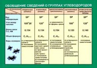 Таблица. Обобщение сведений групп углеводородов. - fgospostavki.ru - Тольятти