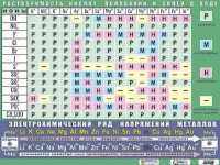 Таблица демонстрационная "Растворимость кислот, оснований и солей в воде" (формат А0, матовое ламинирование) - fgospostavki.ru - Тольятти