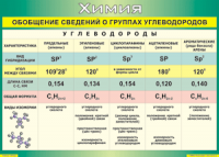 Таблица "Обобщение сведений о группах углеводородов" (100х140 сантиметров, винил) - fgospostavki.ru - Тольятти