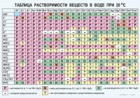 Таблица. Растворимость солей, кислот и оснований в воде - fgospostavki.ru - Тольятти