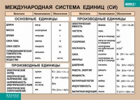 Таблица. Физика. Международная система единиц (СИ) - fgospostavki.ru - Тольятти