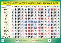 Таблица "Растворимость солей, кислот и оснований в воде" (100х140 сантиметров, винил) - fgospostavki.ru - Тольятти