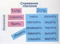 Набор магнитных карточек "Спряжение глаголов" - fgospostavki.ru - Тольятти