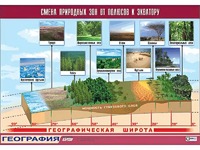 Таблица демонстрационная "Смена природных зон от полюсов к экватору" (винил 100*140) - fgospostavki.ru - Тольятти