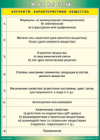 Таблица "Алгоритм характеристики вещества" (100х140 сантиметров, винил) - fgospostavki.ru - Тольятти