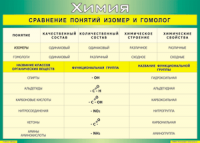 Таблица "Сравнение понятий изомер и гомолог" (100х140 сантиметров, винил) - fgospostavki.ru - Тольятти