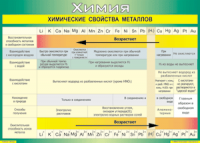 Таблица "Химические свойства металлов" (100х140 сантиметров, винил) - fgospostavki.ru - Тольятти
