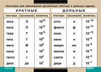 Таблица. Физика. Приставки для образования десятичных кратных и дольных единиц. - fgospostavki.ru - Тольятти