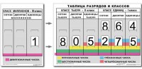 Разряды и классы чисел (I,II,III класс). Комплект иллюстрирует 3 класса (единиц, тысяч и миллионов) - fgospostavki.ru - Тольятти