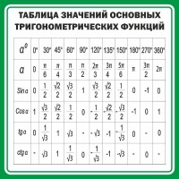Стенд "Таблица значений основных тригонометрических функций" Вариант 12 - fgospostavki.ru - Тольятти