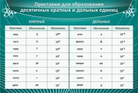 Стенд "Приставки для образования десятичных кратных и дольных единиц" - fgospostavki.ru - Тольятти