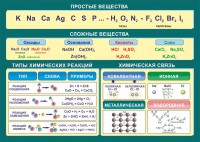Стенд "Простые и сложные вещества" - fgospostavki.ru - Тольятти