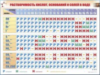 Справочно-информационный стенд (электронный, световой) "Растворимость кислот, оснований и солей в воде" - fgospostavki.ru - Тольятти