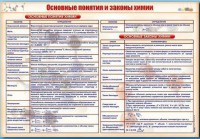 Стенд "Основные понятия и законы химии" - fgospostavki.ru - Тольятти
