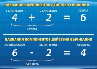 Стенд "Компоненты сложения и вычитания" - fgospostavki.ru - Тольятти