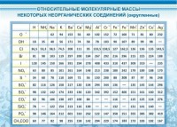 Стенд "Относительные молекулярные массы" - fgospostavki.ru - Тольятти