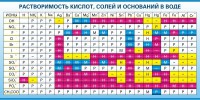 Стенд "Растворимость кислот, солей и оснований в воде (краткая)" - fgospostavki.ru - Тольятти
