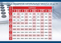 Стенд "Таблица квадратов натуральных чисел" - fgospostavki.ru - Тольятти