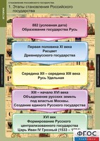 Комплект таблиц. История. Становление Российского государства. - fgospostavki.ru - Тольятти