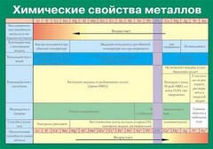 Таблица. Химические свойства металлов. - fgospostavki.ru - Тольятти