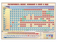 Стенд "Растворимость кислот, оснований и солей в воде" - fgospostavki.ru - Тольятти