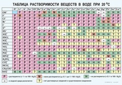 Таблица. Растворимость солей, кислот и оснований в воде - fgospostavki.ru - Тольятти