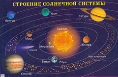 Плакат "Строение солнечной системы" - fgospostavki.ru - Тольятти