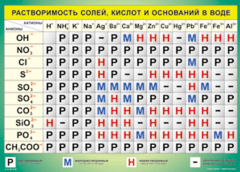 Таблица "Растворимость солей, кислот и оснований в воде" (100х140 сантиметров, винил) - fgospostavki.ru - Тольятти