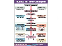 Таблица "Генетическая связь неорганических соединений" (винил 100x140) - fgospostavki.ru - Тольятти