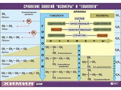 Таблица демонстрационная "Сравнение понятий изомер и гомолог" (винил 100x140) - fgospostavki.ru - Тольятти