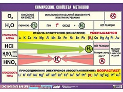 Таблица демонстрационная "Химические свойства металлов" (винил 100x140) - fgospostavki.ru - Тольятти