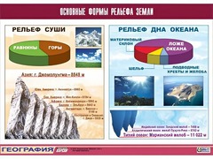 Таблица демонстрационная "Основные формы рельефа Земли" (винил 100*140) - fgospostavki.ru - Тольятти