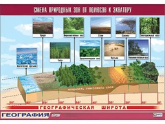 Таблица демонстрационная "Смена природных зон от полюсов к экватору" (винил 100*140) - fgospostavki.ru - Тольятти