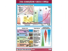 Таблица демонстрационная "Этапы взаимодействия человека и природы" (винил 100*140) - fgospostavki.ru - Тольятти