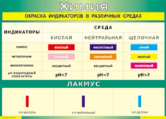 Таблица "Окраска индикаторов в различных средах" (100х140 сантиметров, винил) - fgospostavki.ru - Тольятти
