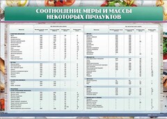 Стенд "Соотношение меры и массы некоторых продуктов" - fgospostavki.ru - Тольятти