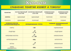 Таблица "Сравнение понятий изомер и гомолог" (100х140 сантиметров, винил) - fgospostavki.ru - Тольятти