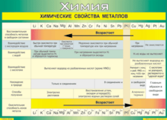 Таблица "Химические свойства металлов" (100х140 сантиметров, винил) - fgospostavki.ru - Тольятти