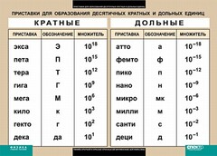 Таблица. Физика. Приставки для образования десятичных кратных и дольных единиц. - fgospostavki.ru - Тольятти