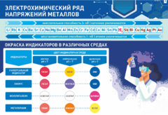Стенд "Электрохимический ряд и окраска индикаторов в различных средах" - fgospostavki.ru - Тольятти