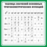 Стенд "Таблица значений основных тригонометрических функций" Вариант 12 - fgospostavki.ru - Тольятти