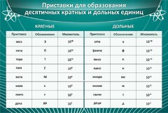 Стенд "Приставки для образования десятичных кратных и дольных единиц" - fgospostavki.ru - Тольятти