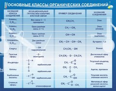 Стенд "Основные классы органических соединений" - fgospostavki.ru - Тольятти