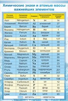 Стенд "Химические знаки и атомные массы" - fgospostavki.ru - Тольятти