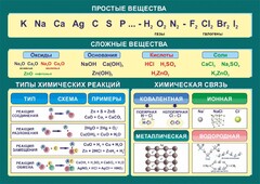 Стенд "Простые и сложные вещества" - fgospostavki.ru - Тольятти