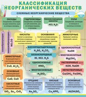 Стенд "Классификация неорганических веществ" - fgospostavki.ru - Тольятти