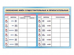 Фрагмент (демонстрационный) маркерный (двухсторонний) "Склонение имен существительных и прилагательных" - fgospostavki.ru - Тольятти