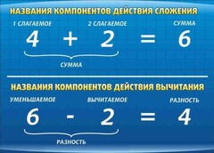 Стенд "Компоненты сложения и вычитания" - fgospostavki.ru - Тольятти