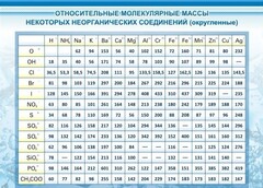 Стенд "Относительные молекулярные массы" - fgospostavki.ru - Тольятти
